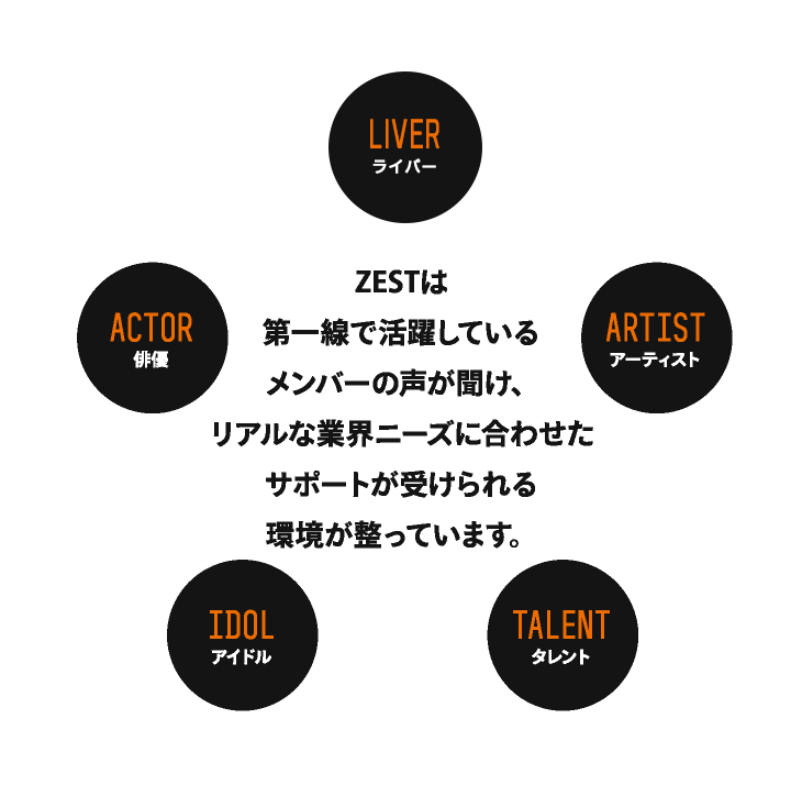 LiVER ライバー　ARTIST アーティスト　TALENT タレント　ACTOR 俳優　ZESTは第一線で活躍しているメンバーの声が聞け、リアルな業界ニーズに合わせたサポートが受けられる環境が整っています。