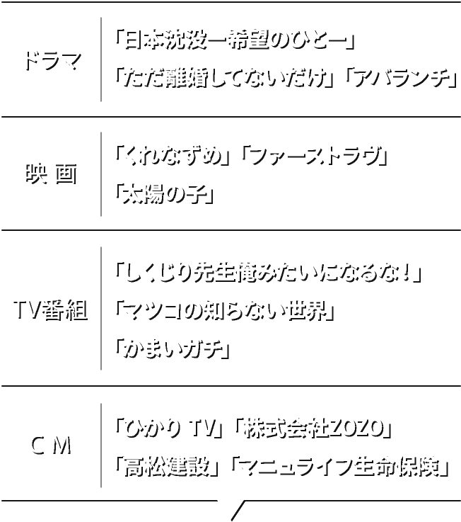 ドラマ　「日本沈没ー希望のひとー」「ただ離婚してないだけ」「アバランチ」　映画　「くれなずめ」「ファーストラヴ」「太陽の子」　TV番組　「しくじり先生俺みたいになるな！」「マツコの知らない世界」「かまいガチ」　CM　「ひかり TV」「株式会社ZOZO」「高松建設」「マニュライフ生命保険」